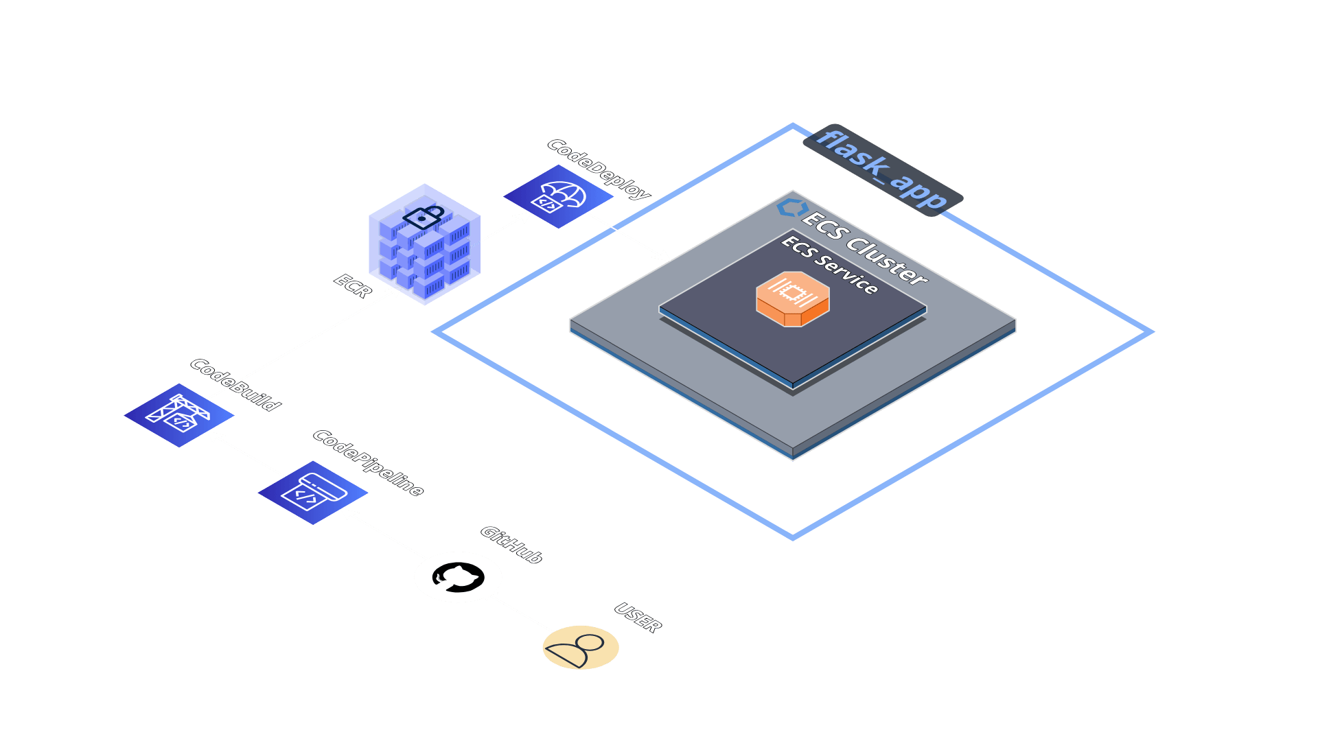 Diagrama del CI/CD pipeline