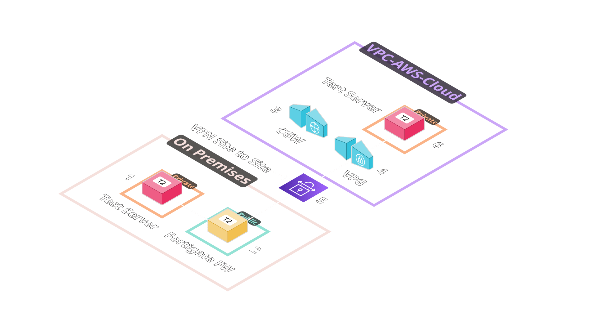Arquitectura de VPN Site-to-Site